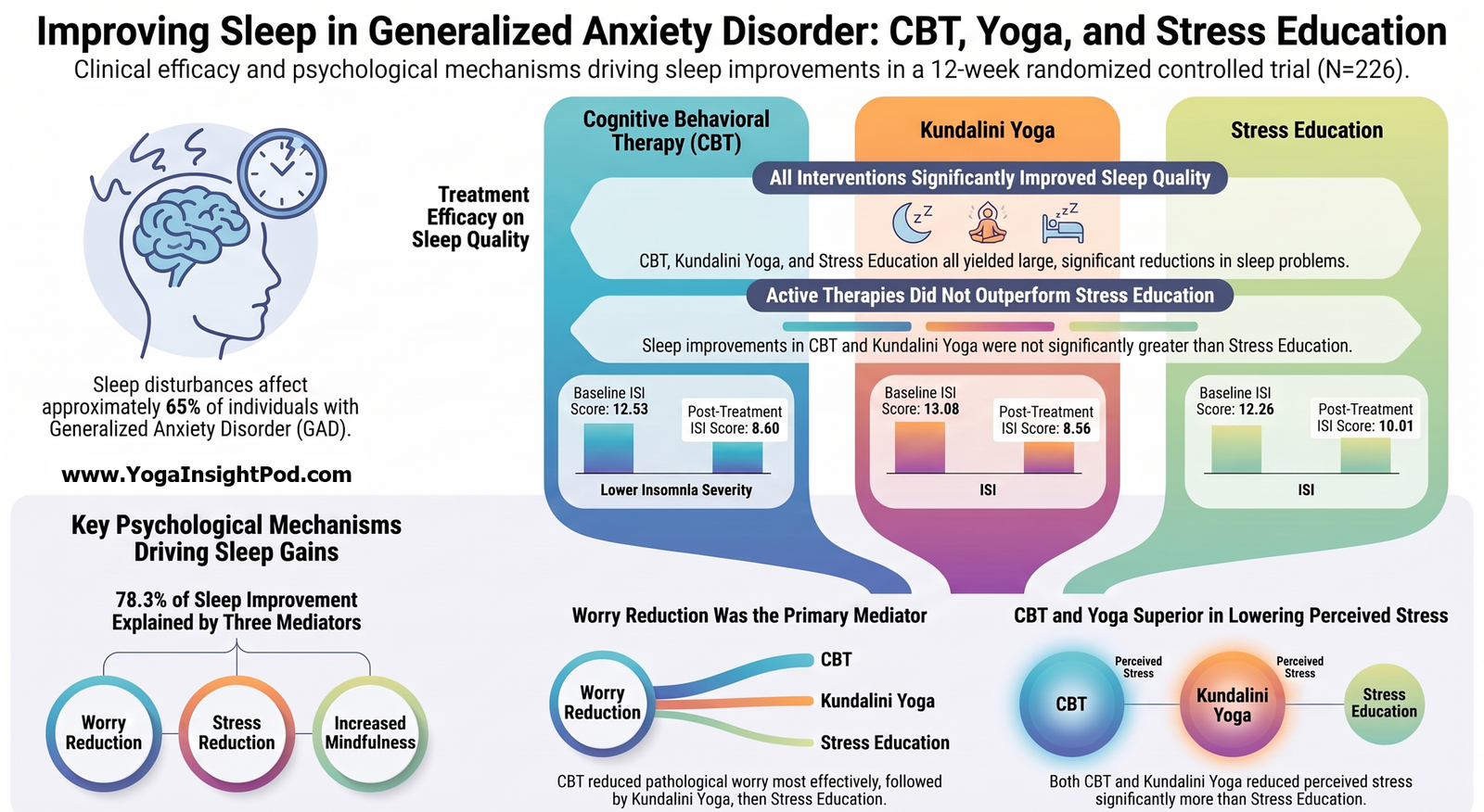Kundalini Yoga for Better Sleep: How Yoga, Mindfulness, and Stress Reduction May Help